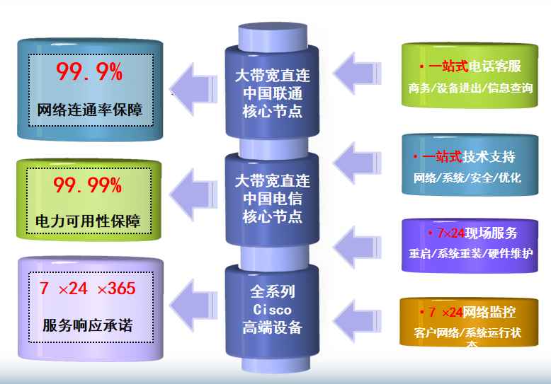宁德机房网络